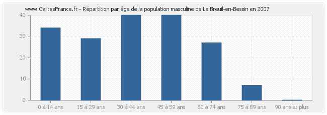 Répartition par âge de la population masculine de Le Breuil-en-Bessin en 2007